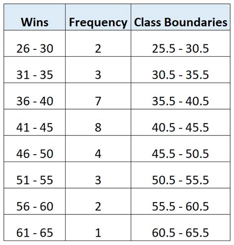 identify the class boundaries.